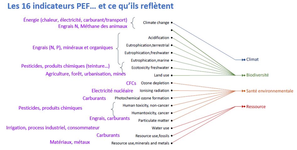 Les 16 indicateurs PEF, dans le contexte du secteur textile