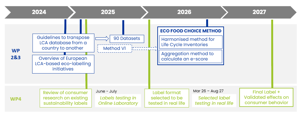 Timeline Eco Food Choice